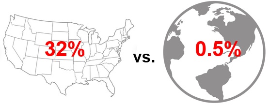 32% over a picture of the U.S. vs. .05% over a picture of the globe