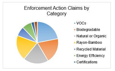 Enforcement Actions by Category