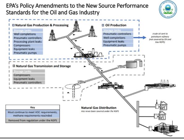 EPA Policy Amendments to the New Source Performance Standards for the Oil Gas Industry.jpg